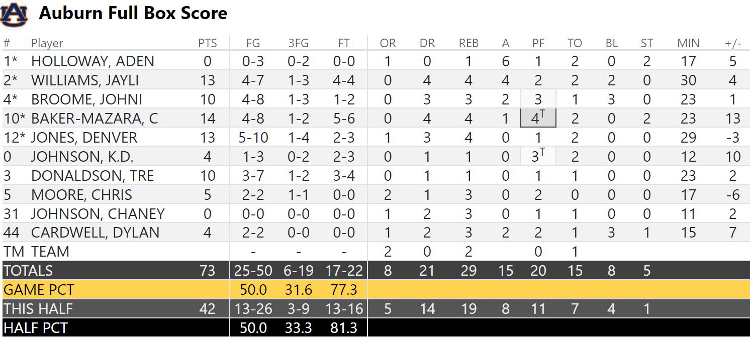 Auburn Final Box Score